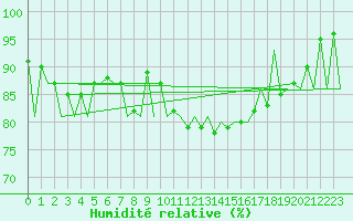 Courbe de l'humidit relative pour Braunschweig