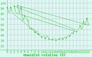Courbe de l'humidit relative pour Bacau