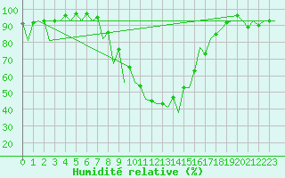 Courbe de l'humidit relative pour Katowice