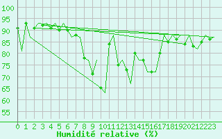 Courbe de l'humidit relative pour Rimini