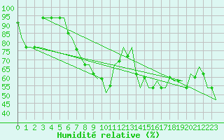 Courbe de l'humidit relative pour Oran / Es Senia