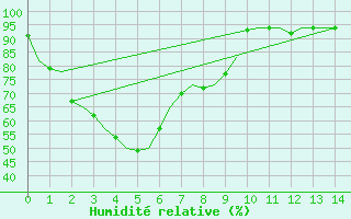 Courbe de l'humidit relative pour Belmont Perth Airport