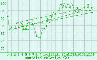 Courbe de l'humidit relative pour Bratislava Ivanka