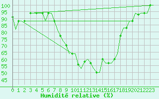 Courbe de l'humidit relative pour Bergamo / Orio Al Serio