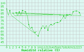 Courbe de l'humidit relative pour Menorca / Mahon
