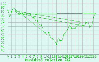 Courbe de l'humidit relative pour Nordholz