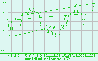 Courbe de l'humidit relative pour Menorca / Mahon