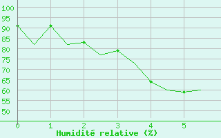 Courbe de l'humidit relative pour Joensuu