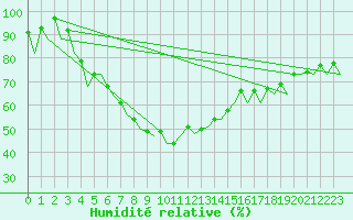 Courbe de l'humidit relative pour Gallivare