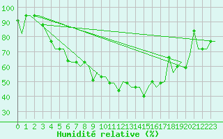 Courbe de l'humidit relative pour Minsk