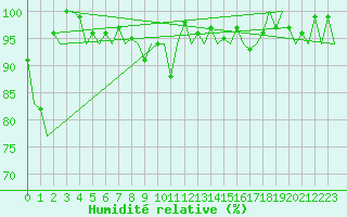 Courbe de l'humidit relative pour Frankfort (All)