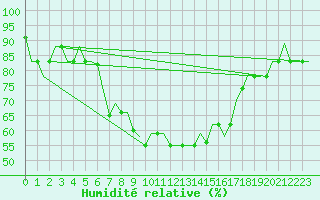 Courbe de l'humidit relative pour Dar-El-Beida