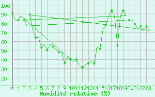 Courbe de l'humidit relative pour Minsk