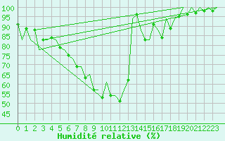 Courbe de l'humidit relative pour Jyvaskyla