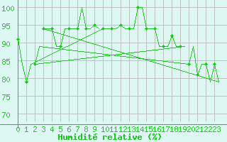 Courbe de l'humidit relative pour Hihifo Ile Wallis