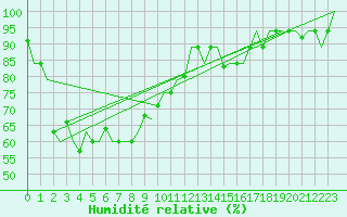 Courbe de l'humidit relative pour Phuket Airport