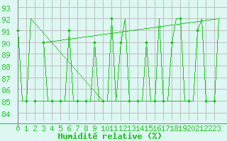 Courbe de l'humidit relative pour Hanty-Mansijsk