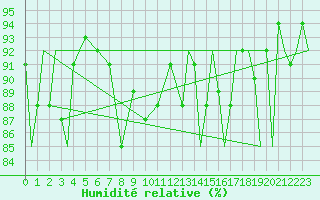 Courbe de l'humidit relative pour Evenes