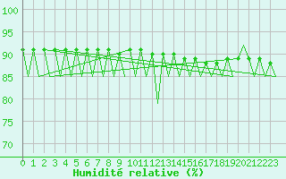 Courbe de l'humidit relative pour Jyvaskyla