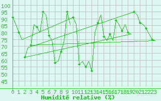 Courbe de l'humidit relative pour Samedam-Flugplatz