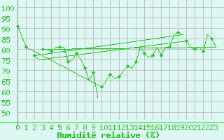 Courbe de l'humidit relative pour Noervenich