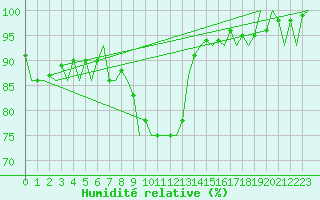 Courbe de l'humidit relative pour Frankfort (All)