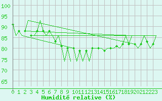 Courbe de l'humidit relative pour Laupheim