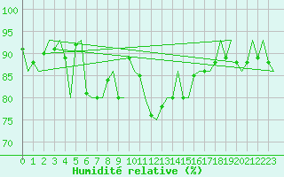 Courbe de l'humidit relative pour Lechfeld