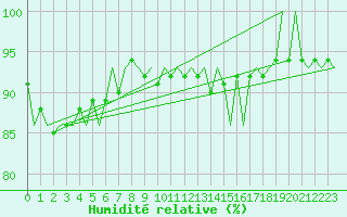 Courbe de l'humidit relative pour Noervenich