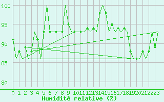 Courbe de l'humidit relative pour Vaasa