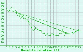 Courbe de l'humidit relative pour Oradea