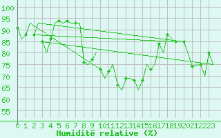 Courbe de l'humidit relative pour Bardufoss