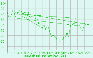 Courbe de l'humidit relative pour Maastricht / Zuid Limburg (PB)
