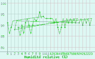 Courbe de l'humidit relative pour Kuusamo