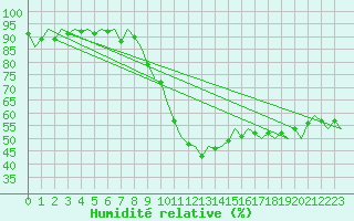 Courbe de l'humidit relative pour Fassberg