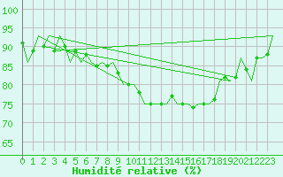 Courbe de l'humidit relative pour Eindhoven (PB)