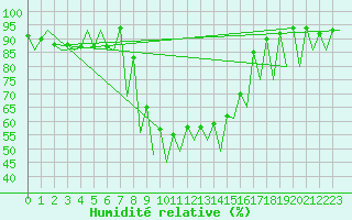 Courbe de l'humidit relative pour Bucuresti / Imh