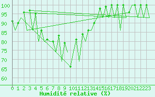 Courbe de l'humidit relative pour Arad