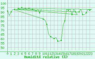 Courbe de l'humidit relative pour Aberdeen (UK)