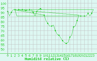 Courbe de l'humidit relative pour Brize Norton