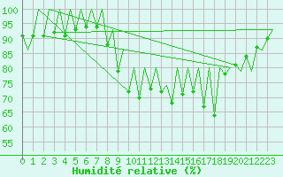 Courbe de l'humidit relative pour Timisoara