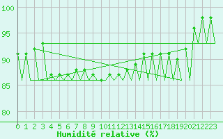 Courbe de l'humidit relative pour Jyvaskyla
