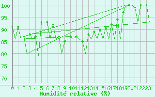 Courbe de l'humidit relative pour Frankfort (All)