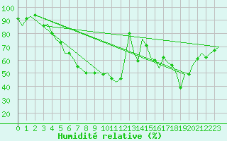 Courbe de l'humidit relative pour Kittila