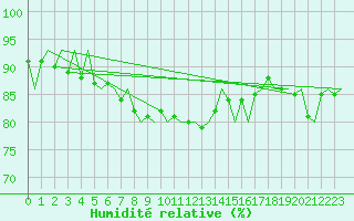 Courbe de l'humidit relative pour Billund Lufthavn