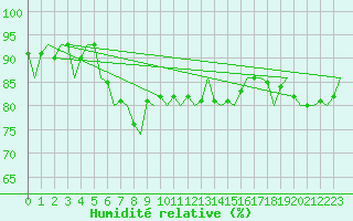 Courbe de l'humidit relative pour Bueckeburg
