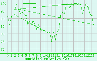 Courbe de l'humidit relative pour Kuusamo