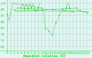 Courbe de l'humidit relative pour Evenes