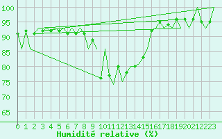 Courbe de l'humidit relative pour Klagenfurt-Flughafen