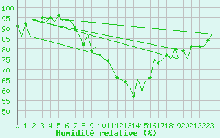 Courbe de l'humidit relative pour Vilnius